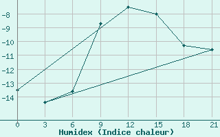 Courbe de l'humidex pour Njandoma