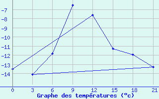 Courbe de tempratures pour El