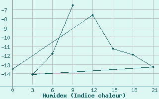 Courbe de l'humidex pour El'Ton