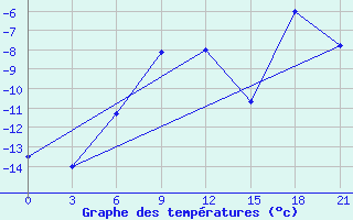 Courbe de tempratures pour Hvalynsk