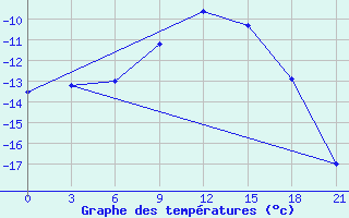 Courbe de tempratures pour Belyj