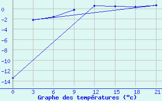 Courbe de tempratures pour Konotop