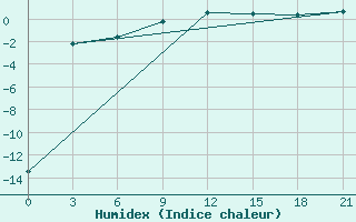 Courbe de l'humidex pour Konotop