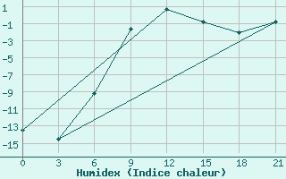 Courbe de l'humidex pour Sura