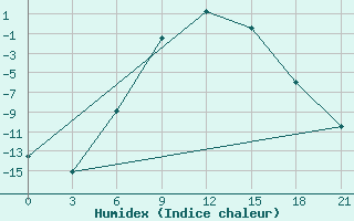 Courbe de l'humidex pour Livny