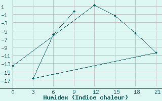 Courbe de l'humidex pour Krasnyy Kholm