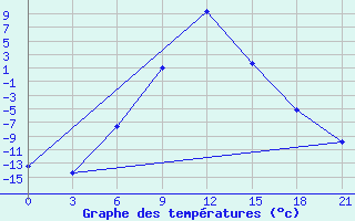 Courbe de tempratures pour Verkhnaya Balkariya