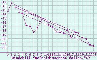 Courbe du refroidissement olien pour Jungfraujoch (Sw)