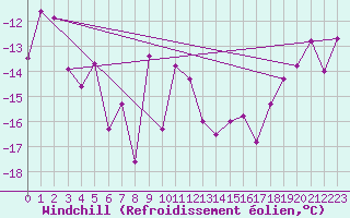 Courbe du refroidissement olien pour Porkalompolo