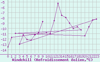Courbe du refroidissement olien pour Geilo-Geilostolen