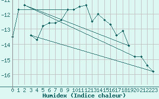 Courbe de l'humidex pour Paharova