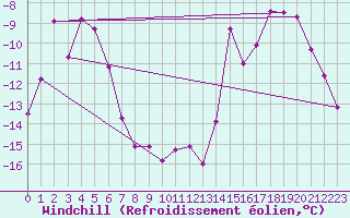 Courbe du refroidissement olien pour Kilpisjarvi Saana