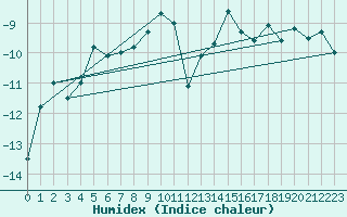 Courbe de l'humidex pour Pian Rosa (It)