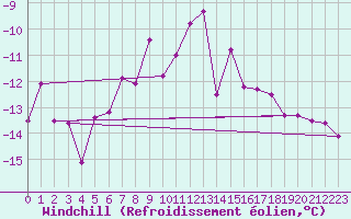 Courbe du refroidissement olien pour Kasprowy Wierch