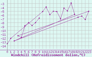 Courbe du refroidissement olien pour Piz Martegnas