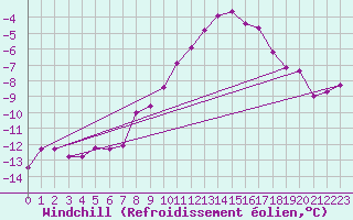 Courbe du refroidissement olien pour Alpinzentrum Rudolfshuette