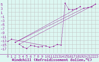 Courbe du refroidissement olien pour Les Diablerets