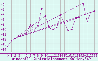 Courbe du refroidissement olien pour Rothera Point