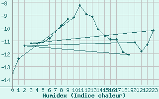 Courbe de l'humidex pour Brunnenkogel/Oetztaler Alpen