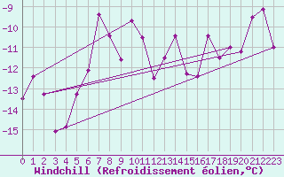 Courbe du refroidissement olien pour Eggishorn