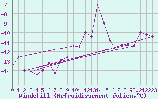 Courbe du refroidissement olien pour Feuerkogel