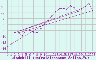 Courbe du refroidissement olien pour Guetsch