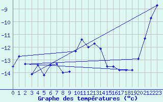Courbe de tempratures pour Tomtabacken