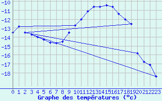 Courbe de tempratures pour Merklingen