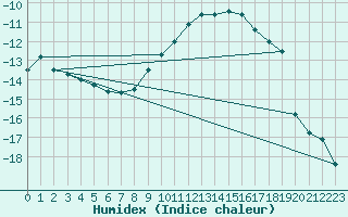 Courbe de l'humidex pour Merklingen