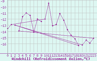 Courbe du refroidissement olien pour Col Agnel - Nivose (05)
