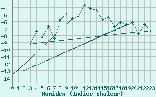 Courbe de l'humidex pour Naluns / Schlivera