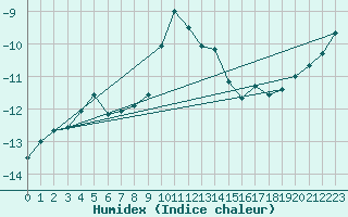 Courbe de l'humidex pour Piz Martegnas