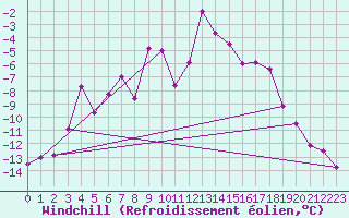 Courbe du refroidissement olien pour Titlis