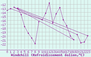 Courbe du refroidissement olien pour Krangede