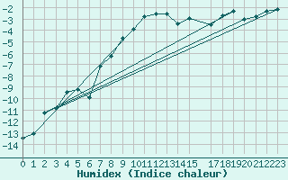 Courbe de l'humidex pour Monte Rosa