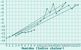 Courbe de l'humidex pour Naluns / Schlivera