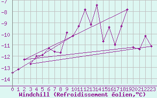 Courbe du refroidissement olien pour Feuerkogel