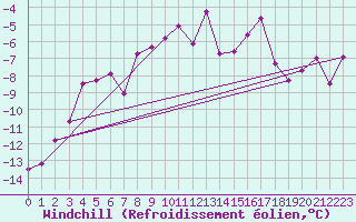 Courbe du refroidissement olien pour Utsjoki Nuorgam rajavartioasema