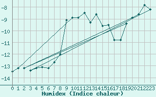 Courbe de l'humidex pour Sinaia