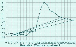 Courbe de l'humidex pour Krimml