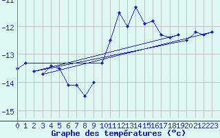 Courbe de tempratures pour Sonnblick - Autom.