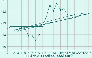 Courbe de l'humidex pour Sonnblick - Autom.