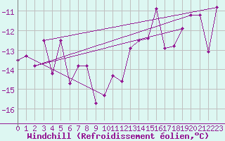 Courbe du refroidissement olien pour Jungfraujoch (Sw)
