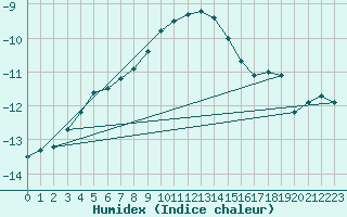 Courbe de l'humidex pour Carlsfeld