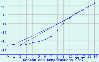 Courbe de tempratures pour Gunnarn