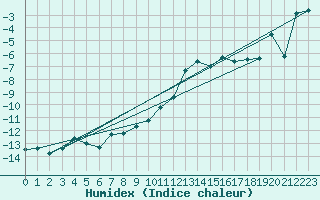 Courbe de l'humidex pour Galzig
