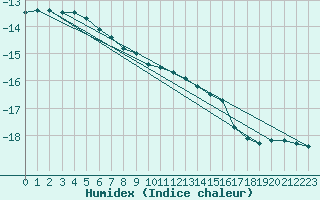 Courbe de l'humidex pour Pelkosenniemi Pyhatunturi