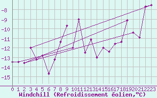 Courbe du refroidissement olien pour Grand Saint Bernard (Sw)