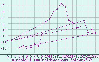Courbe du refroidissement olien pour Gardelegen