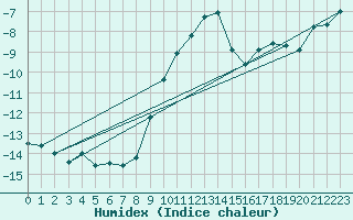 Courbe de l'humidex pour Katschberg